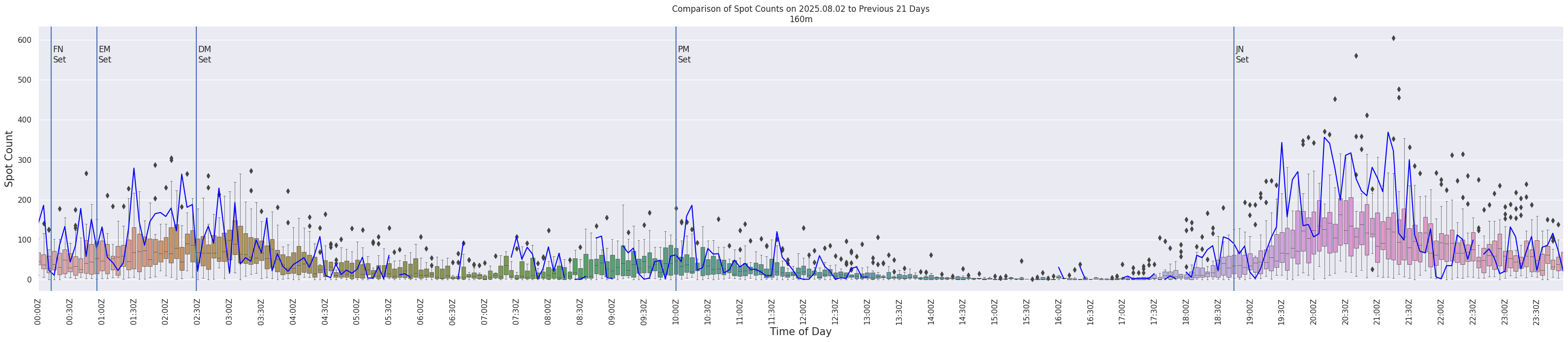 Spots per 5-minute interval