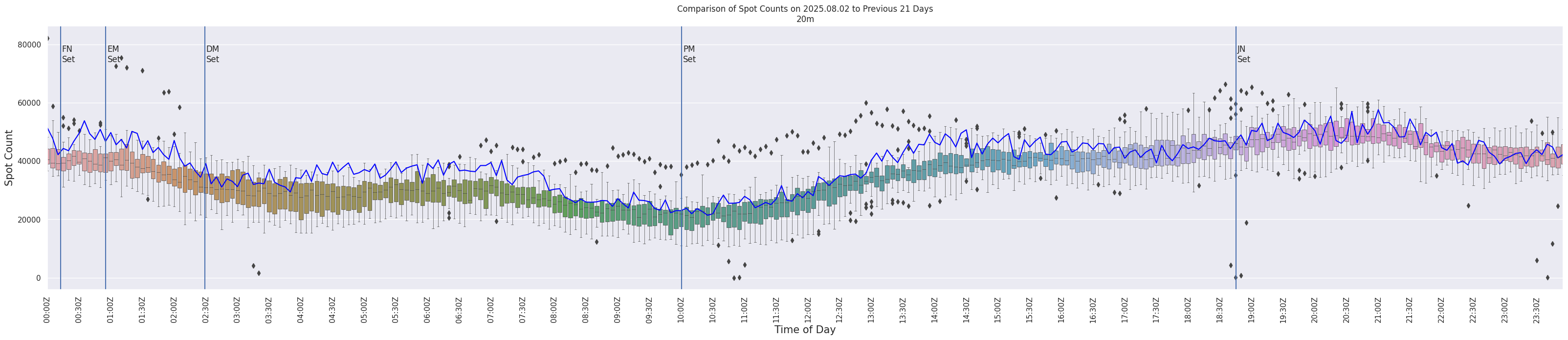 Spots per 5-minute interval