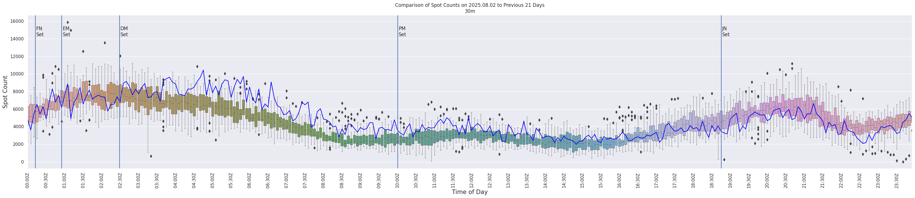 Spots per 5-minute interval