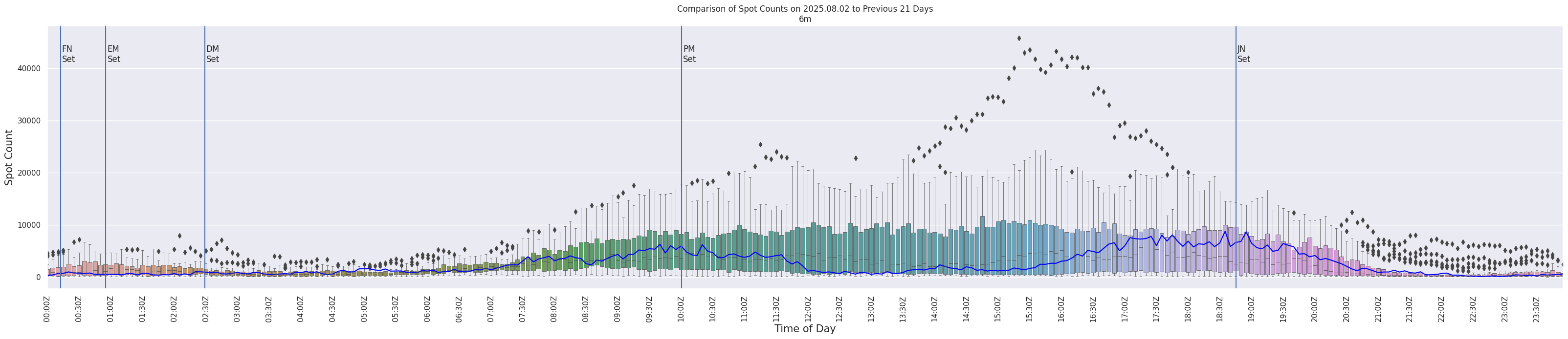 Spots per 5-minute interval