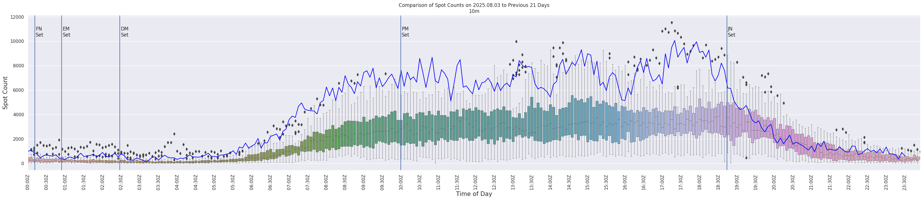 Spots per 5-minute interval