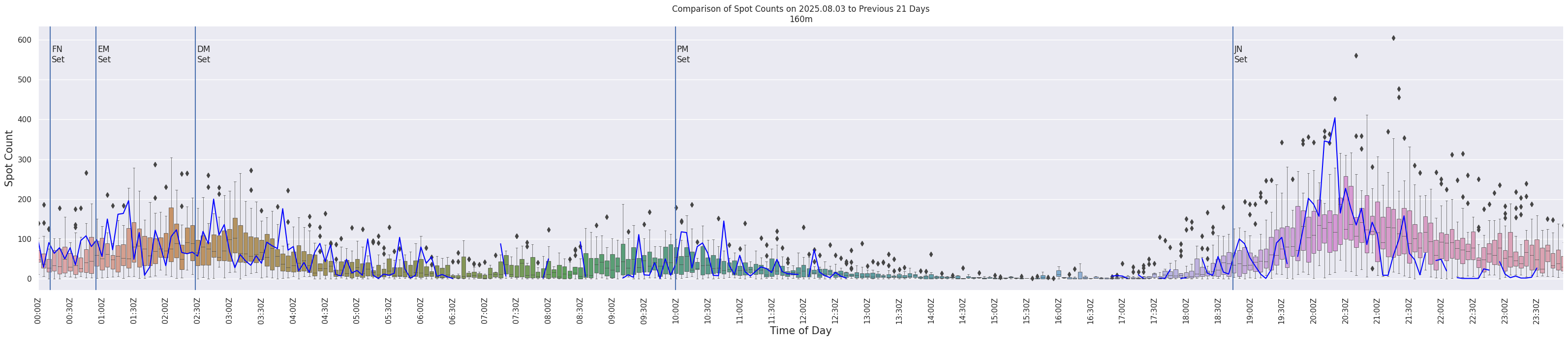 Spots per 5-minute interval