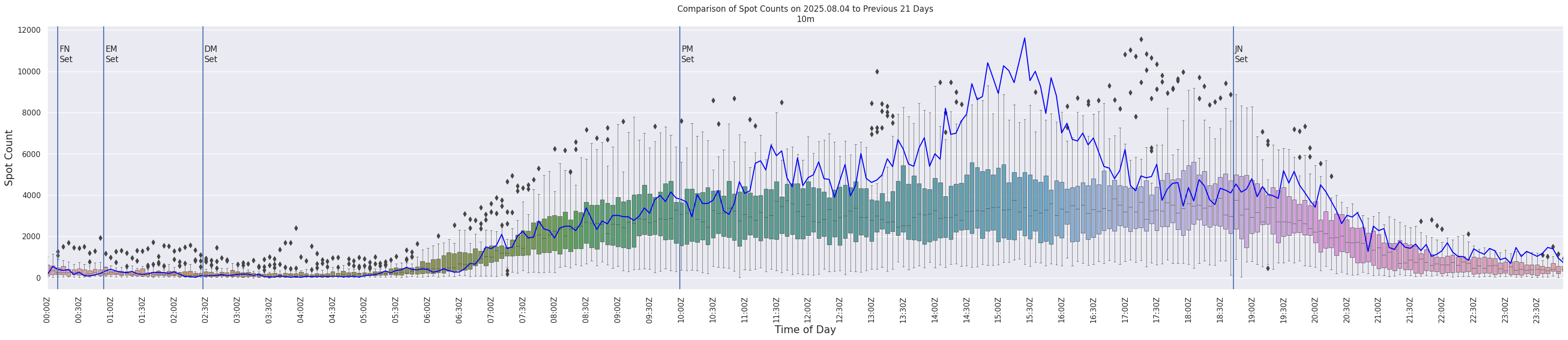 Spots per 5-minute interval