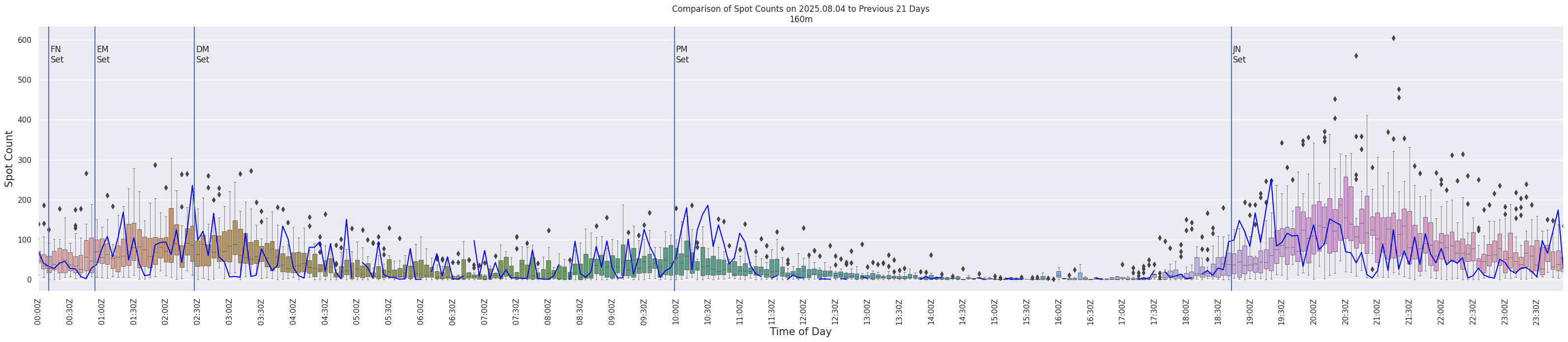 Spots per 5-minute interval