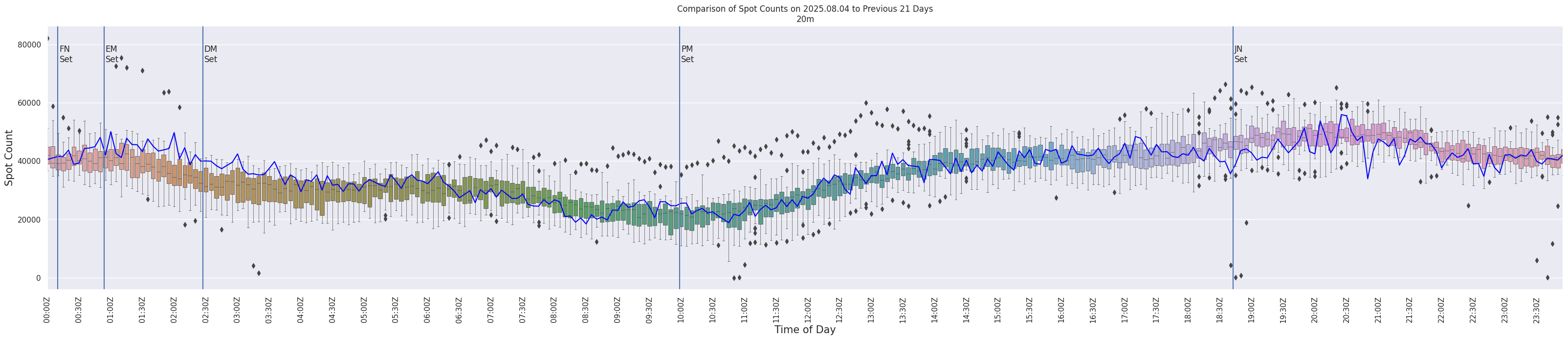 Spots per 5-minute interval