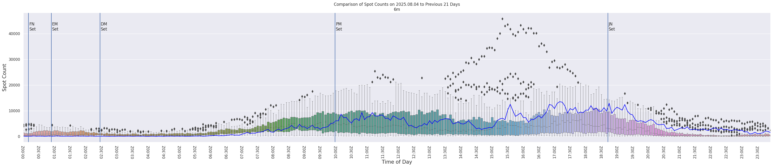 Spots per 5-minute interval