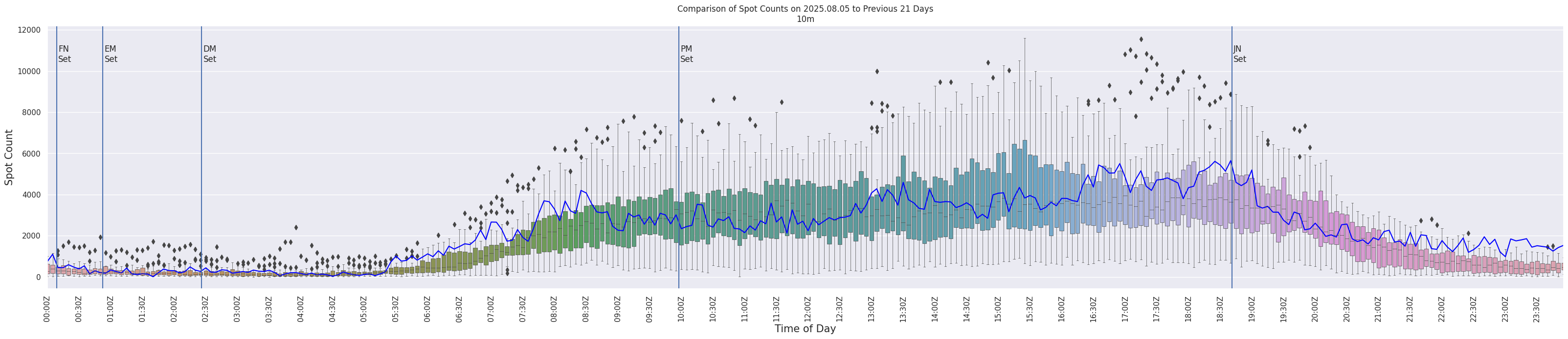 Spots per 5-minute interval