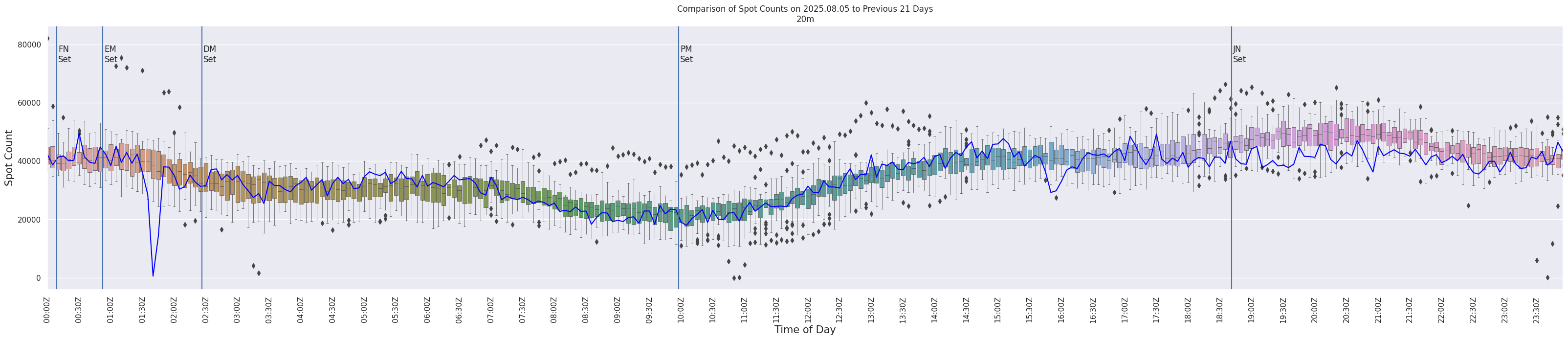 Spots per 5-minute interval