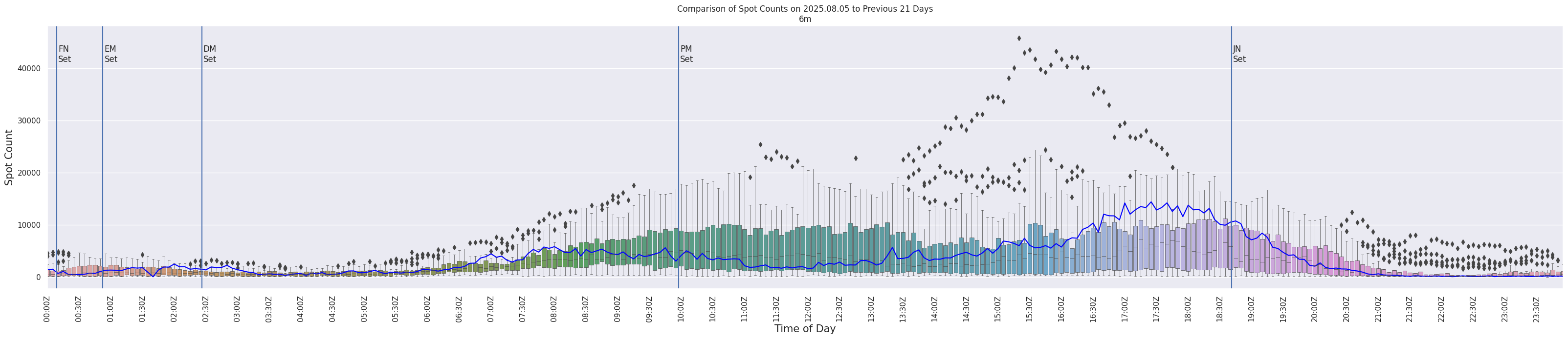 Spots per 5-minute interval