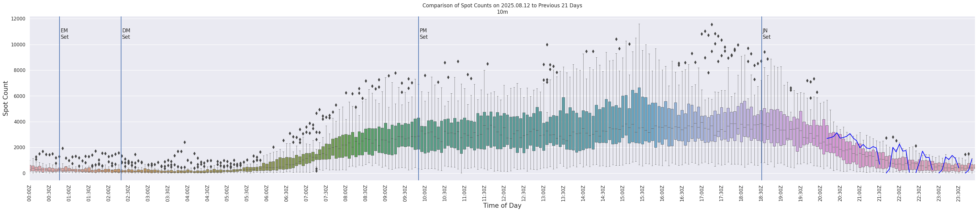 Spots per 5-minute interval