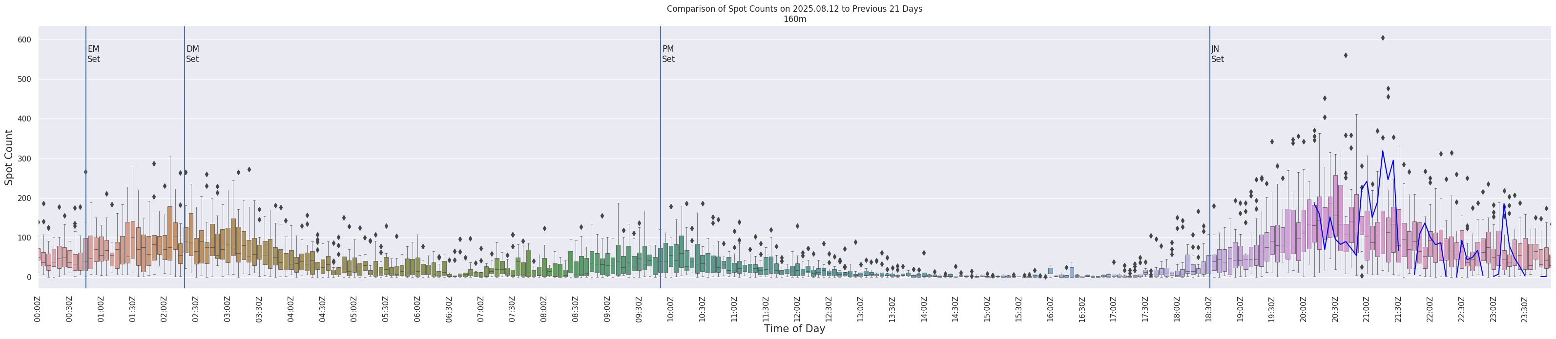 Spots per 5-minute interval