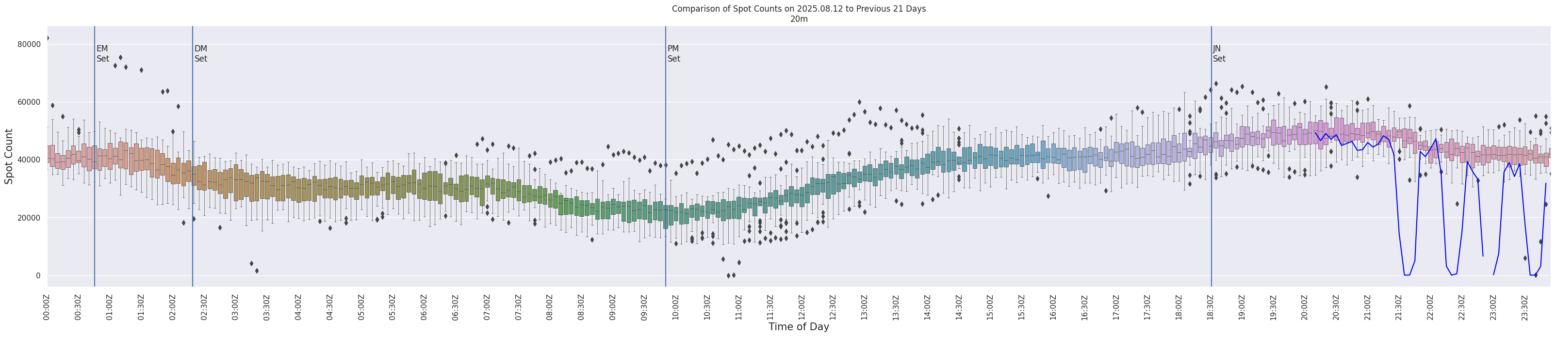 Spots per 5-minute interval