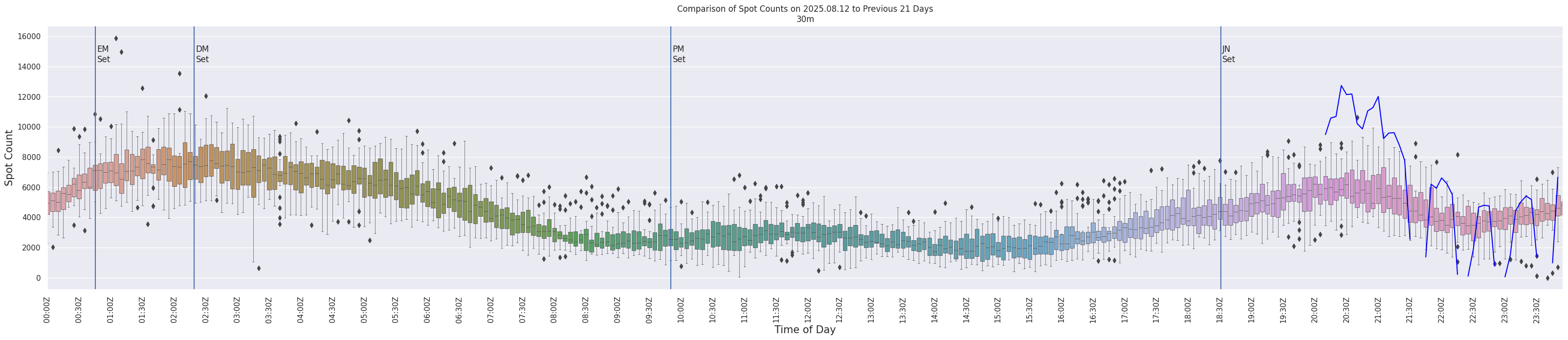 Spots per 5-minute interval