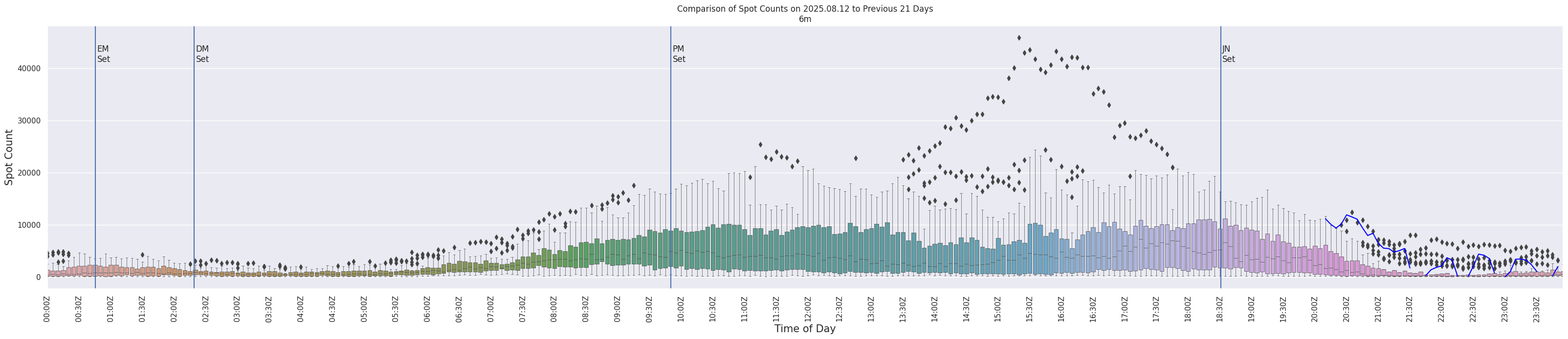 Spots per 5-minute interval