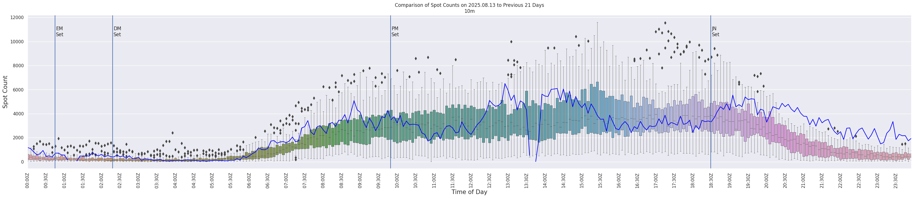 Spots per 5-minute interval