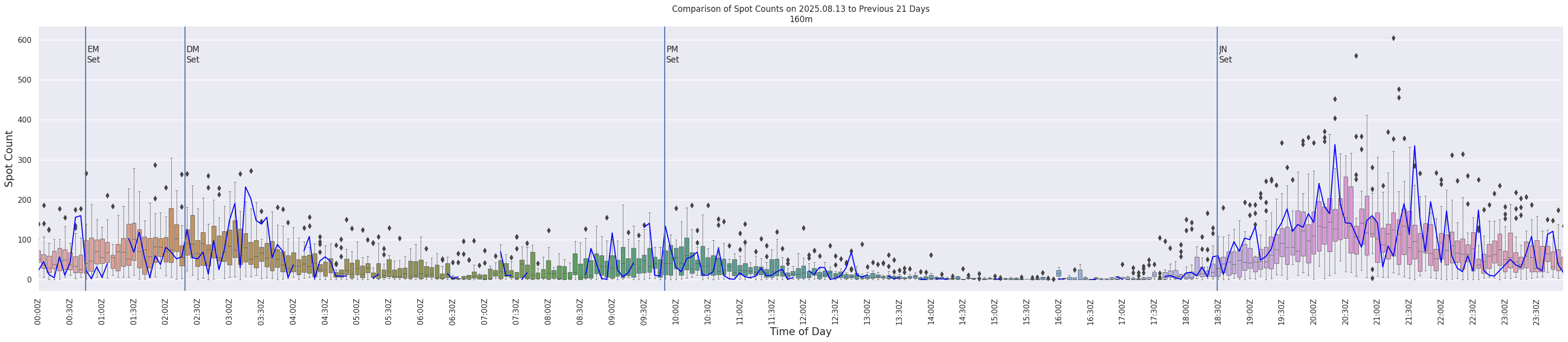 Spots per 5-minute interval
