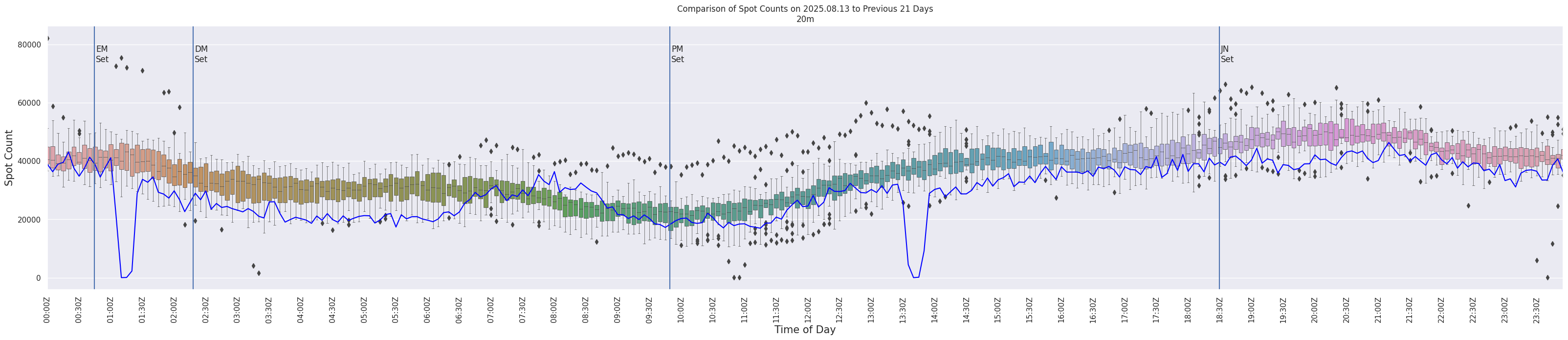 Spots per 5-minute interval