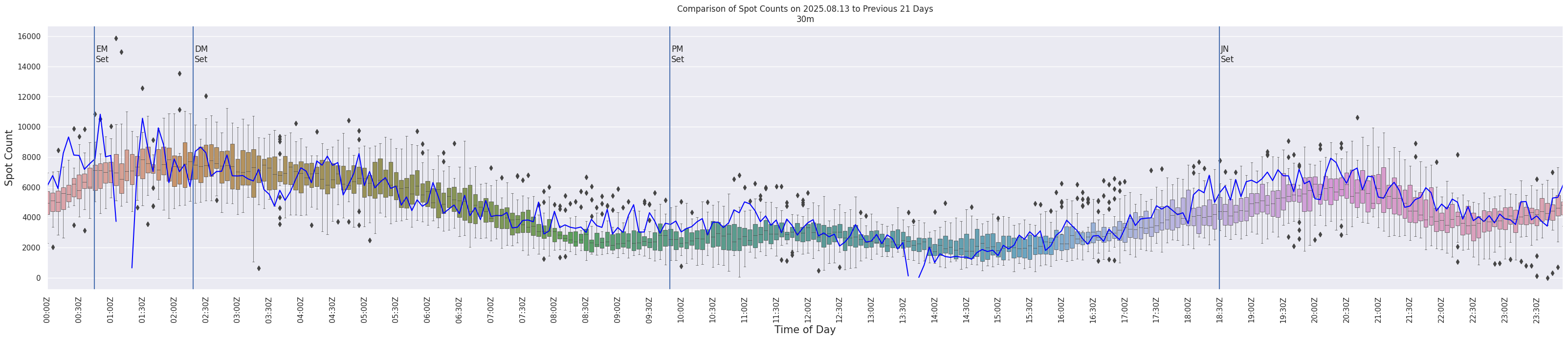 Spots per 5-minute interval