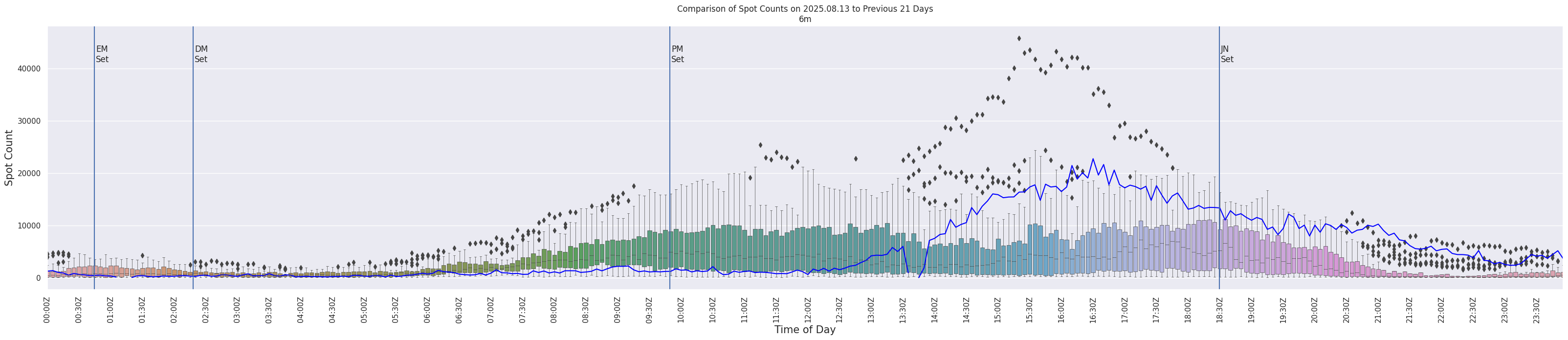 Spots per 5-minute interval