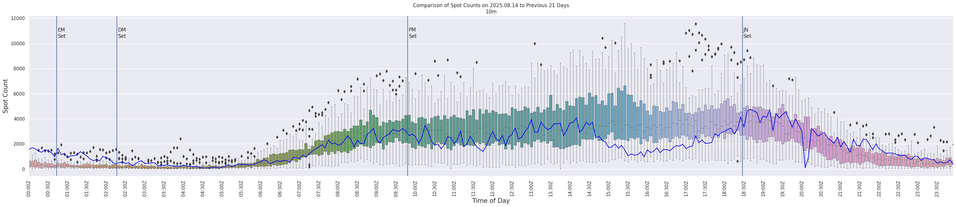 Spots per 5-minute interval