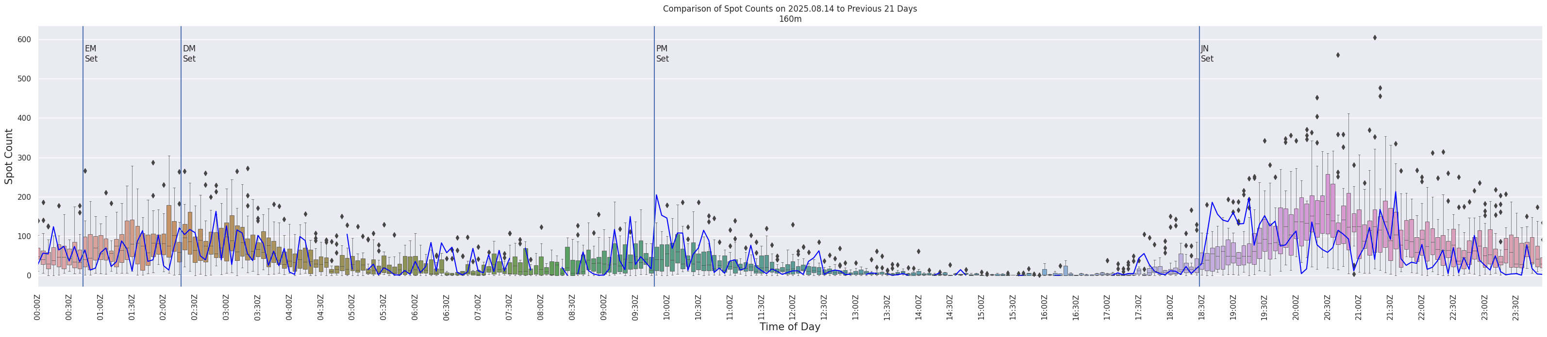 Spots per 5-minute interval
