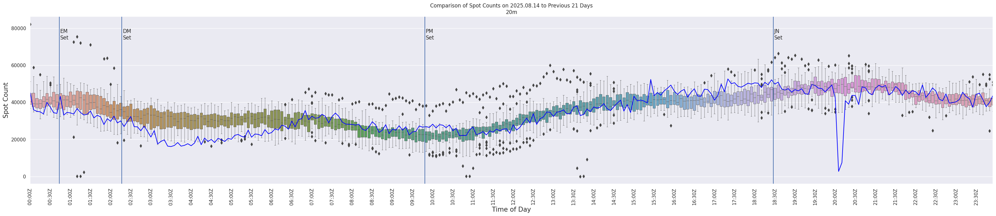 Spots per 5-minute interval