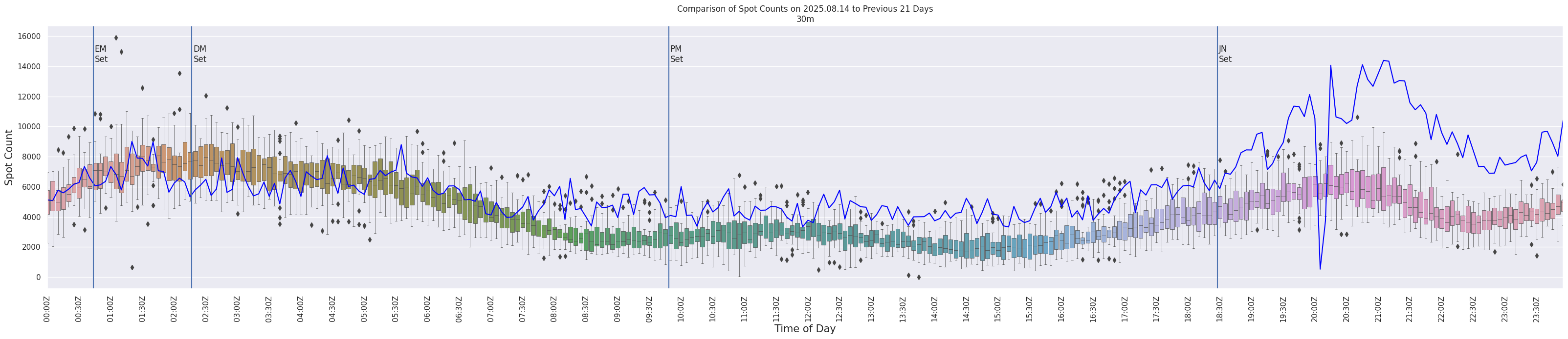 Spots per 5-minute interval