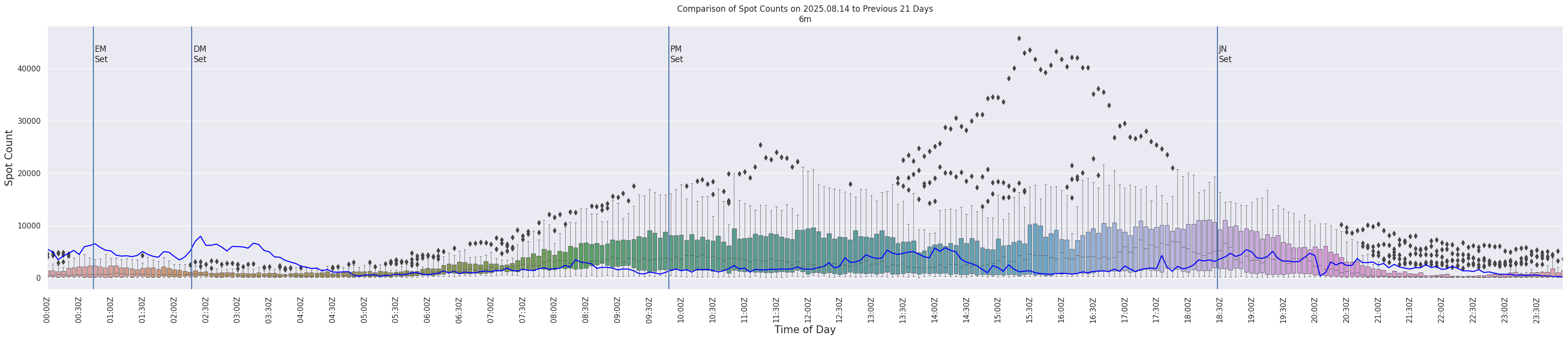 Spots per 5-minute interval
