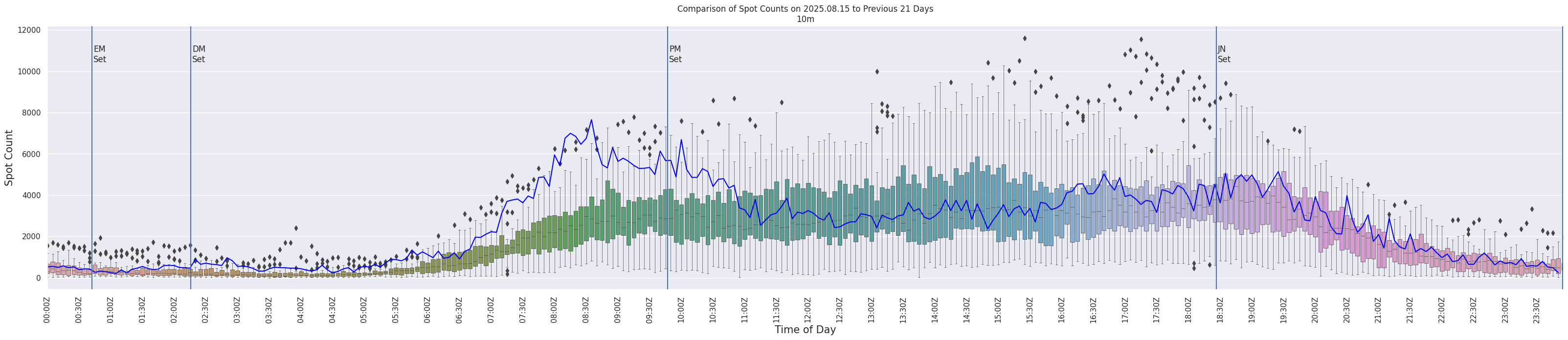 Spots per 5-minute interval