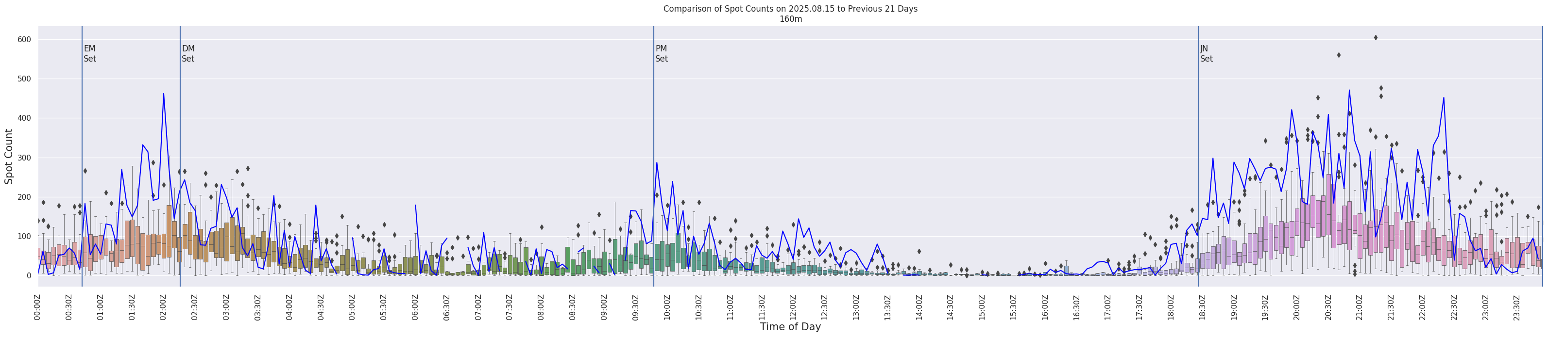 Spots per 5-minute interval