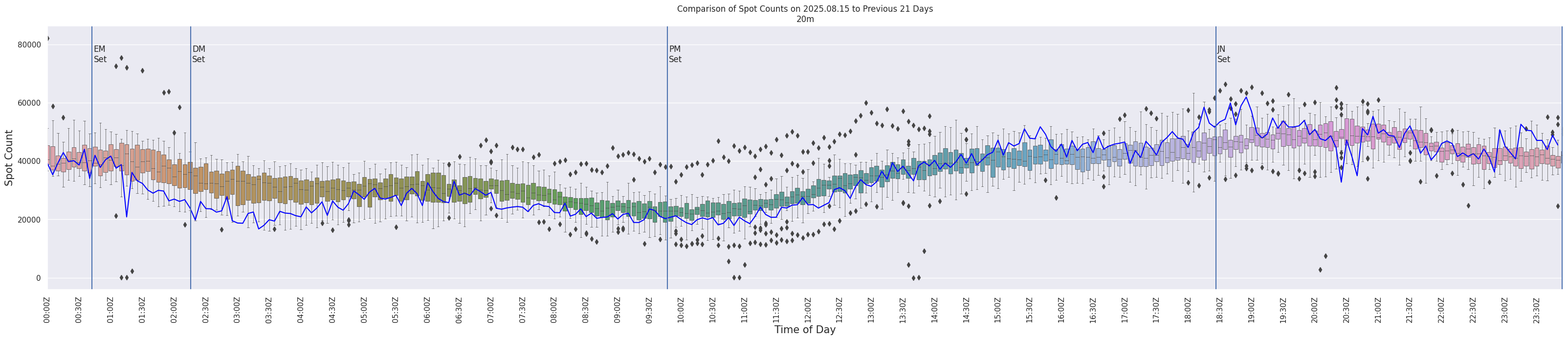 Spots per 5-minute interval