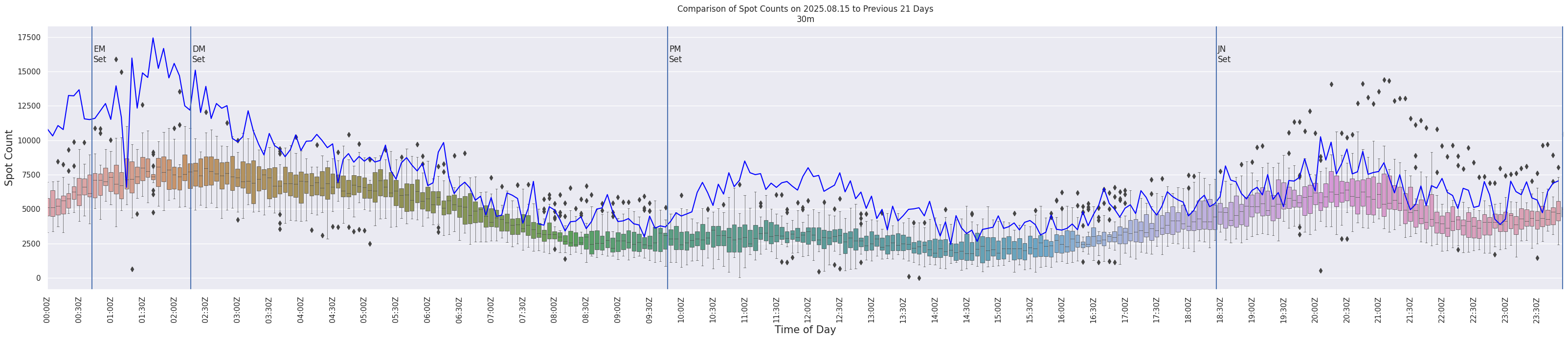 Spots per 5-minute interval