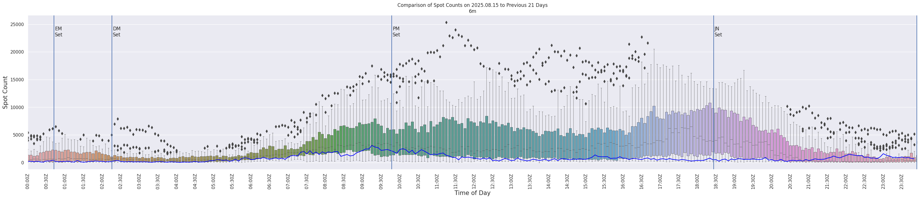 Spots per 5-minute interval