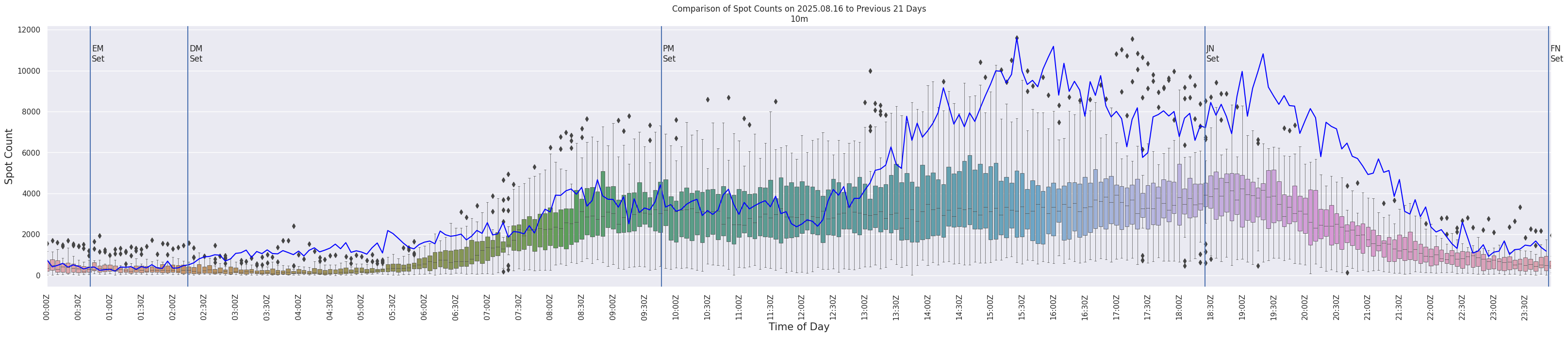 Spots per 5-minute interval