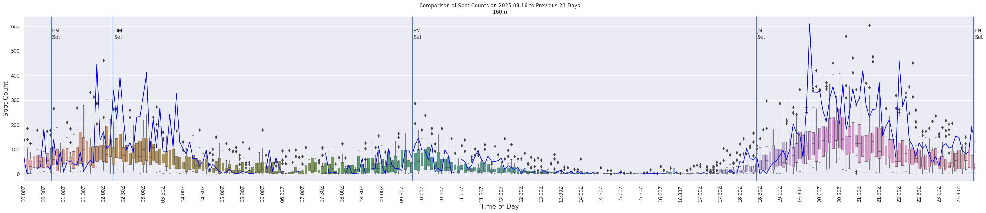 Spots per 5-minute interval