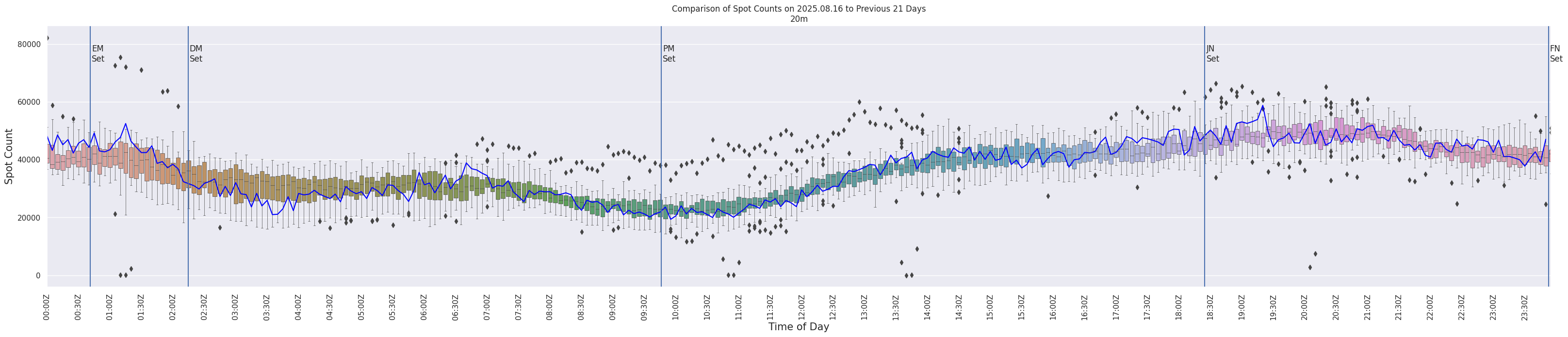 Spots per 5-minute interval