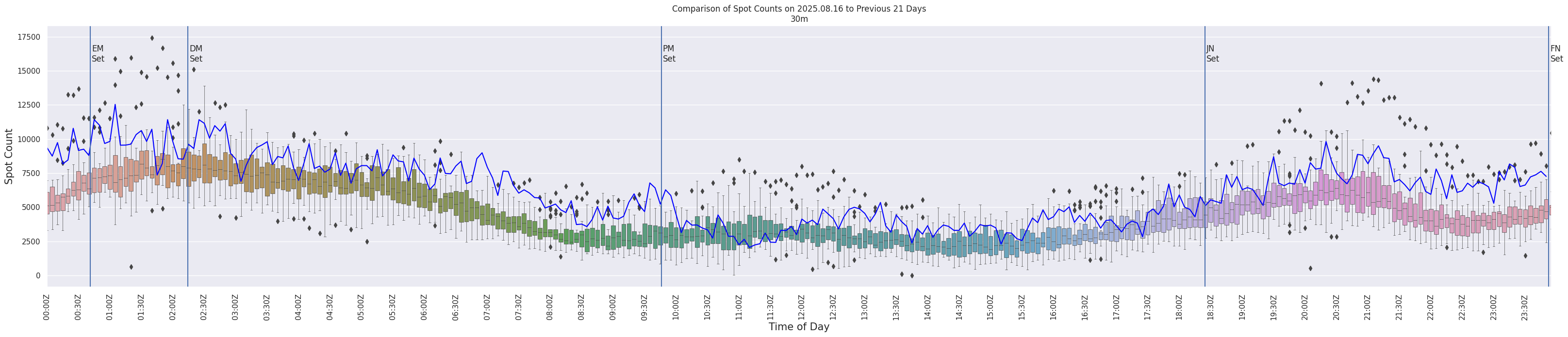 Spots per 5-minute interval