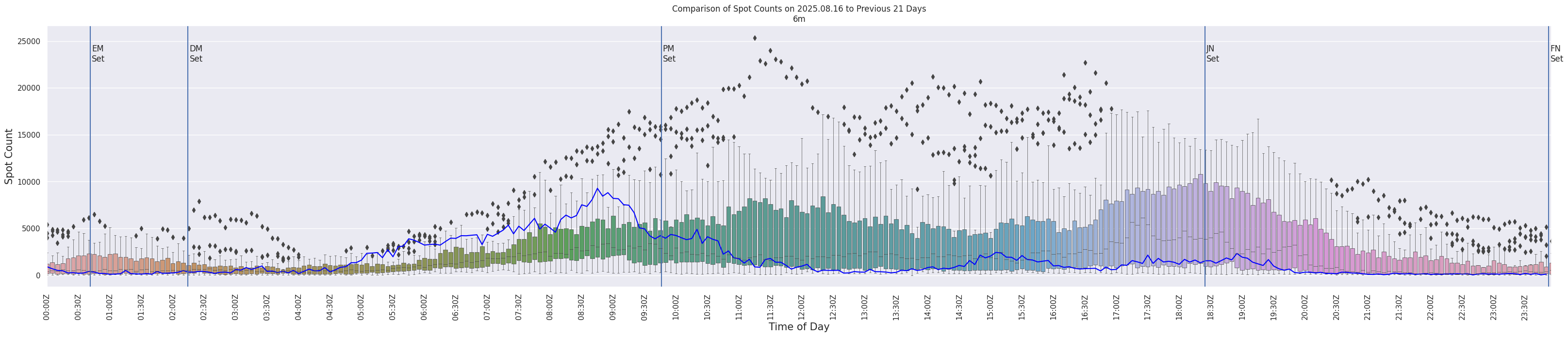 Spots per 5-minute interval