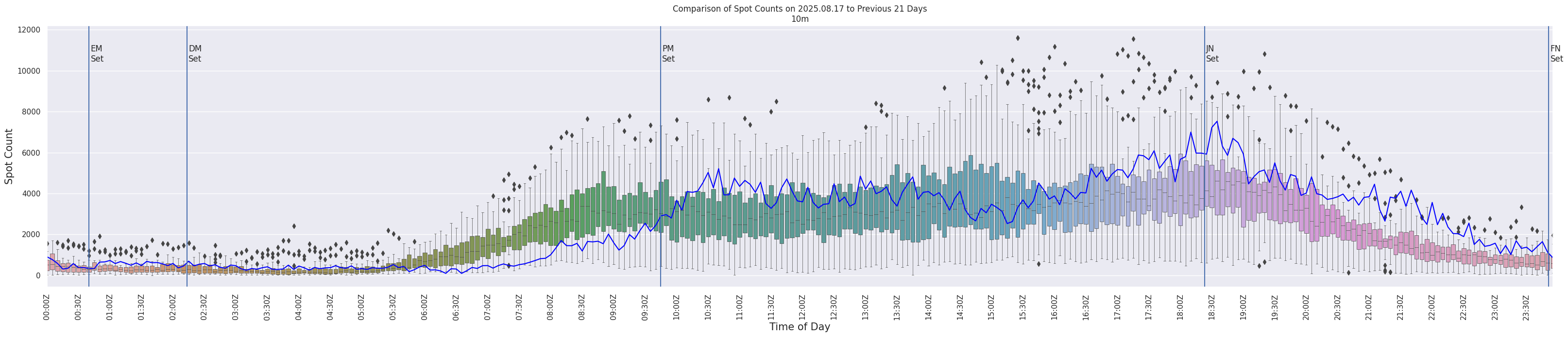 Spots per 5-minute interval