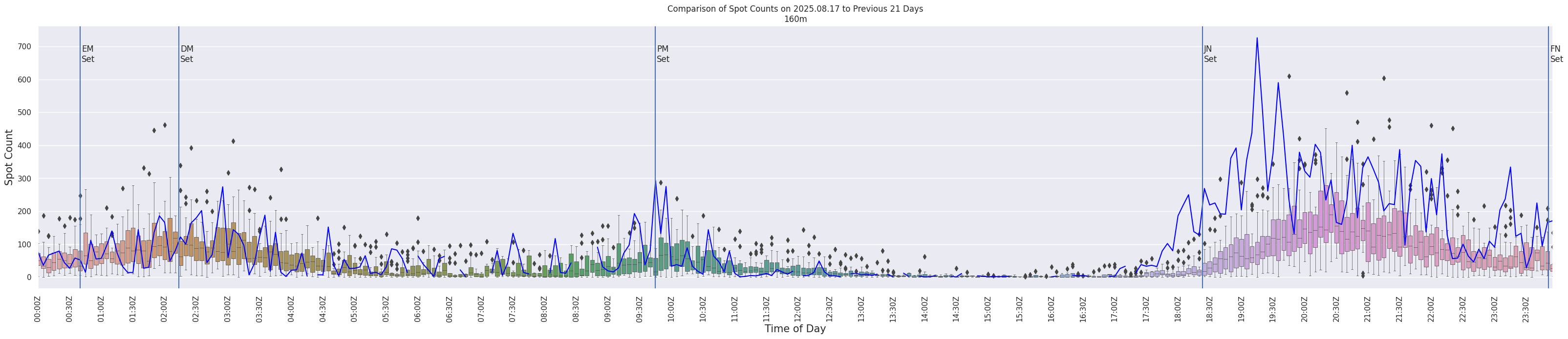 Spots per 5-minute interval