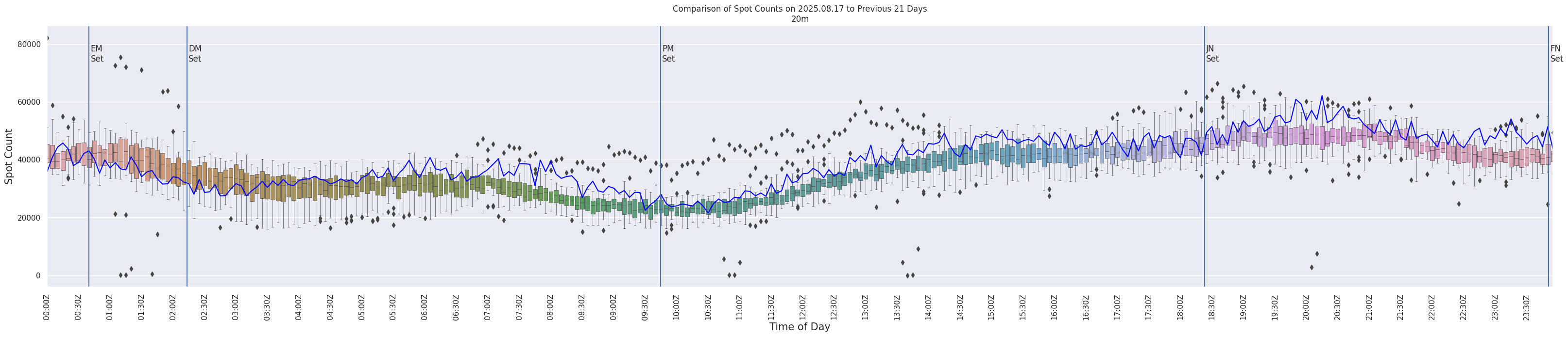 Spots per 5-minute interval