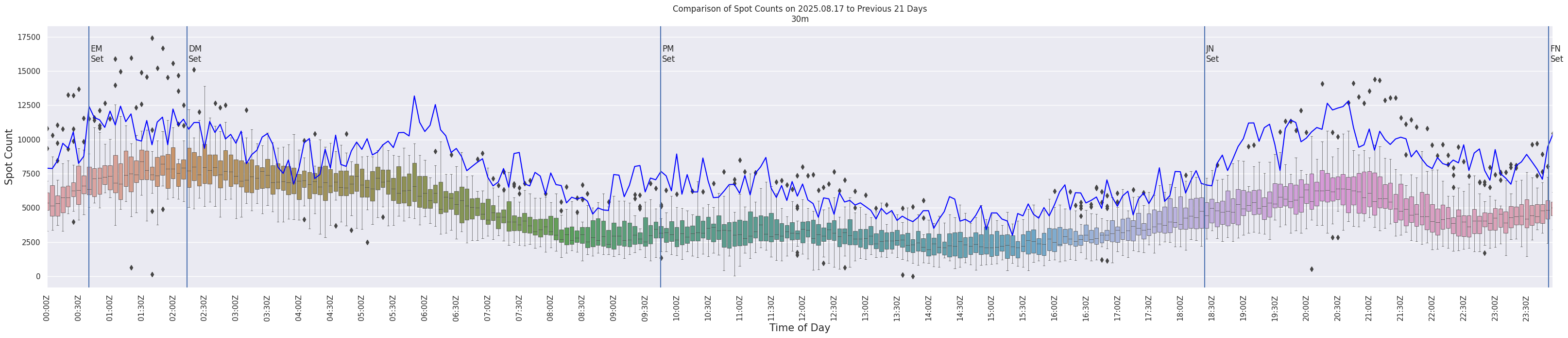 Spots per 5-minute interval