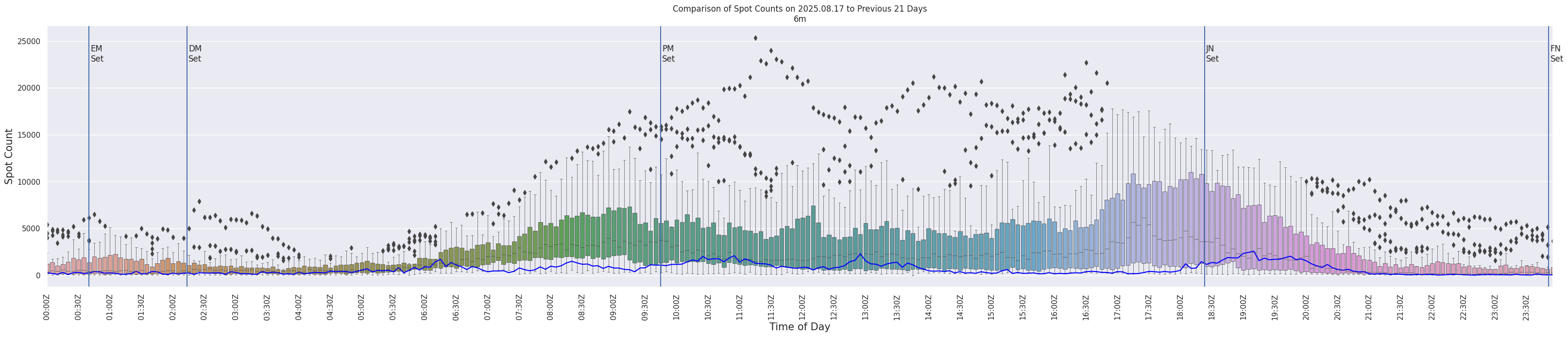 Spots per 5-minute interval