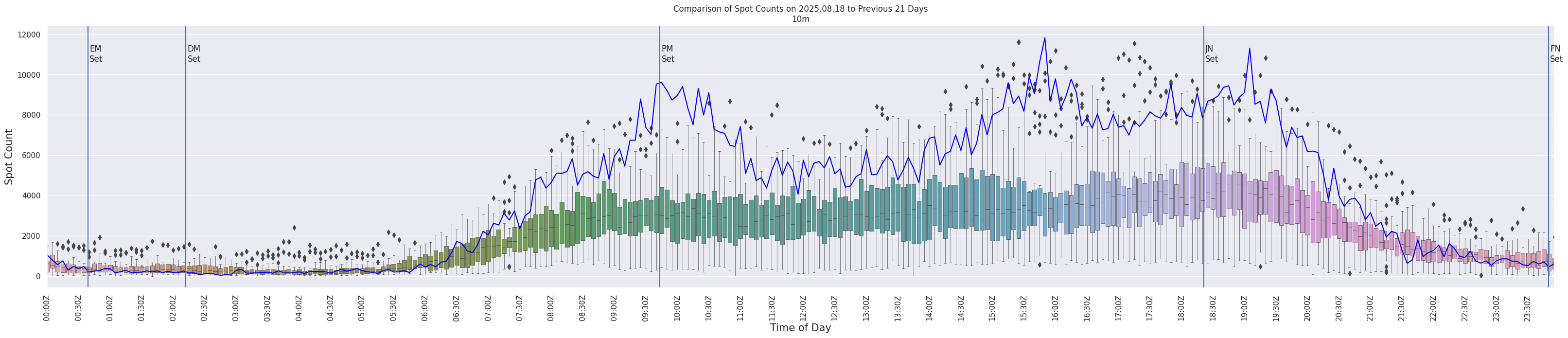 Spots per 5-minute interval
