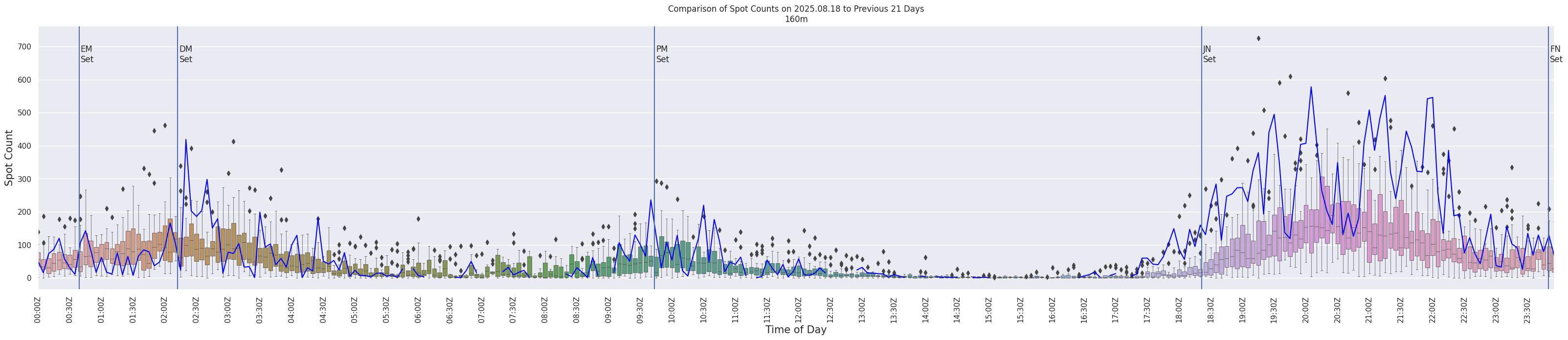 Spots per 5-minute interval
