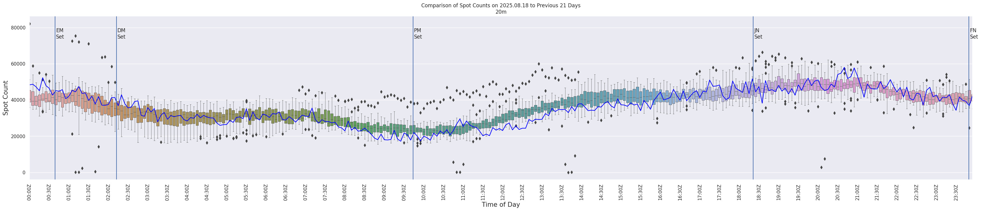 Spots per 5-minute interval