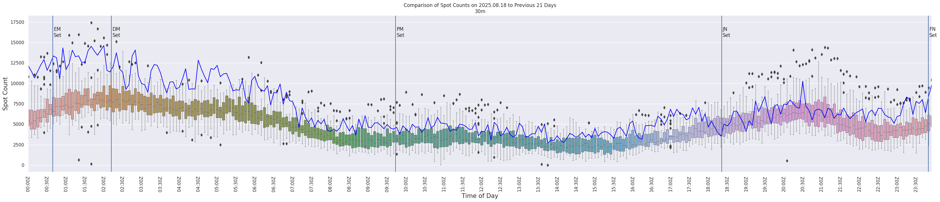 Spots per 5-minute interval