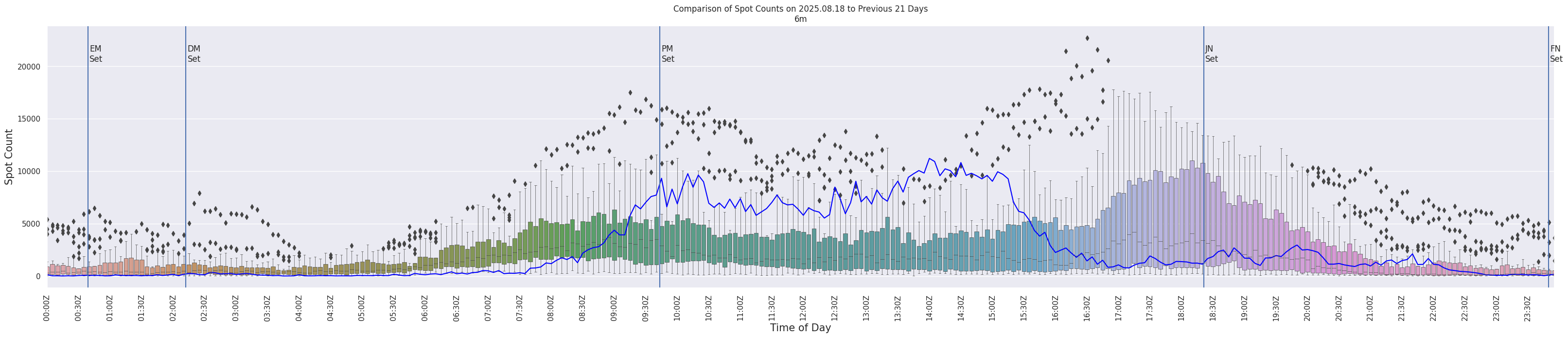 Spots per 5-minute interval