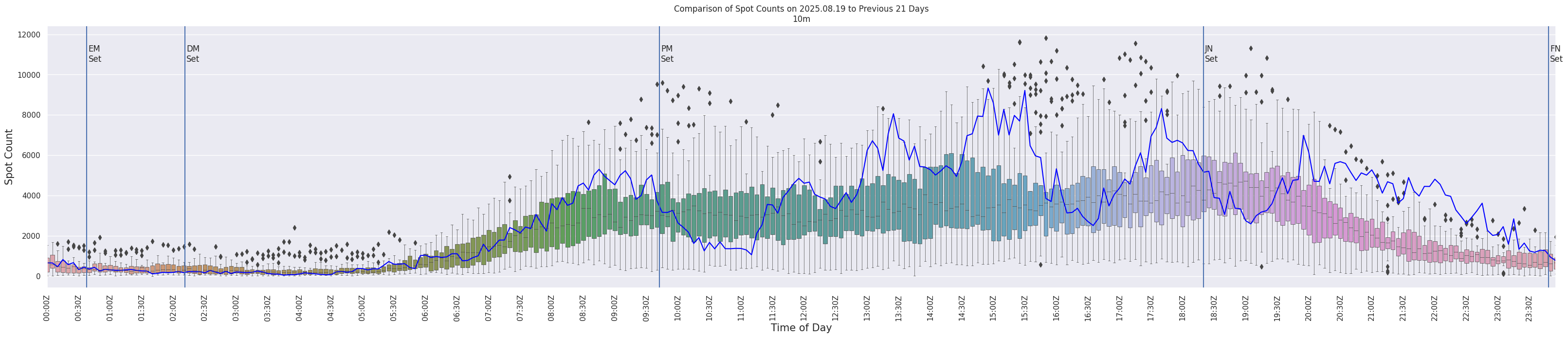 Spots per 5-minute interval