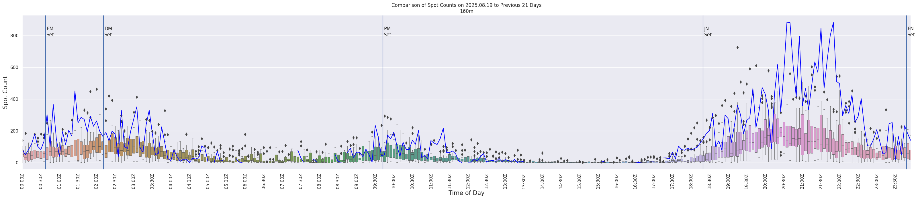 Spots per 5-minute interval